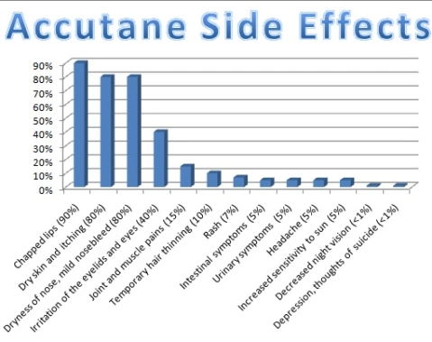 accutane-side-effect